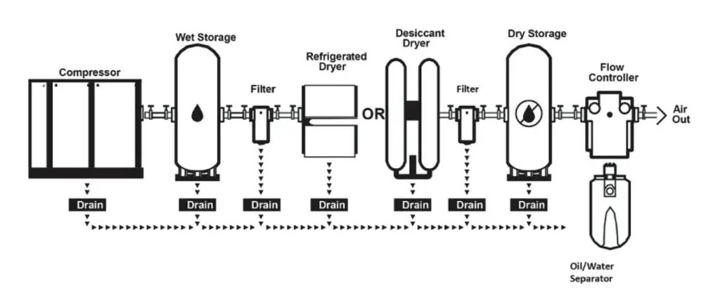 compressor system diagram with oil-water separator