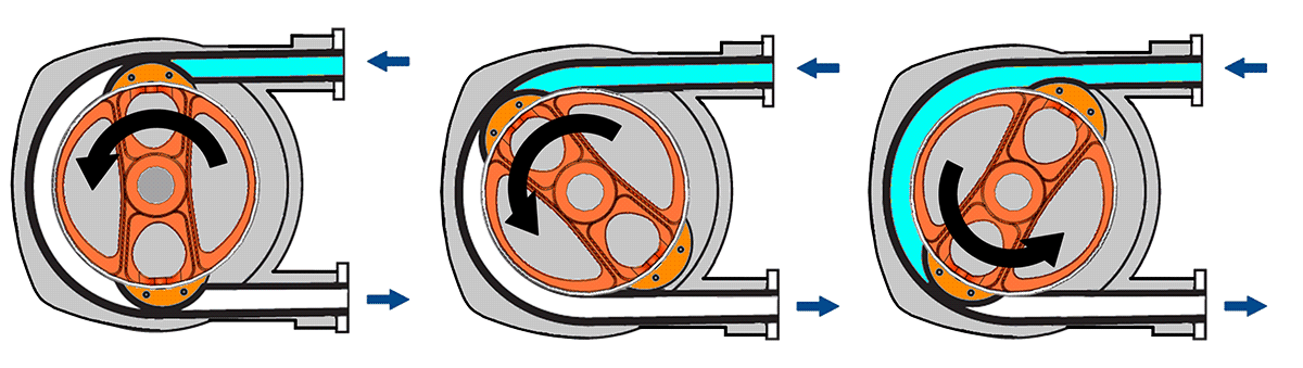 a diagram showing the working principle behind a peristaltic pump